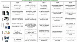 Xbox 720產(chǎn)品路線圖曝光 2011-2015年軟件開發(fā)的關(guān)鍵里程碑